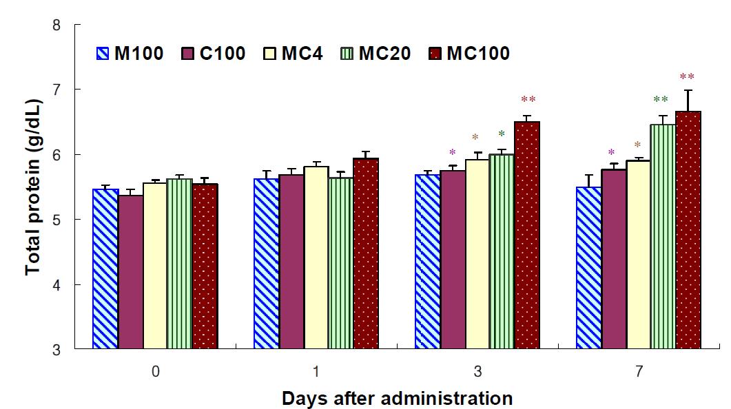 Changes of total protein following 7-day repeated exposure to melamine, cyanuric acid and the mixture in male SD rats. Each value represents the mean ± S.E. of 5 rats.