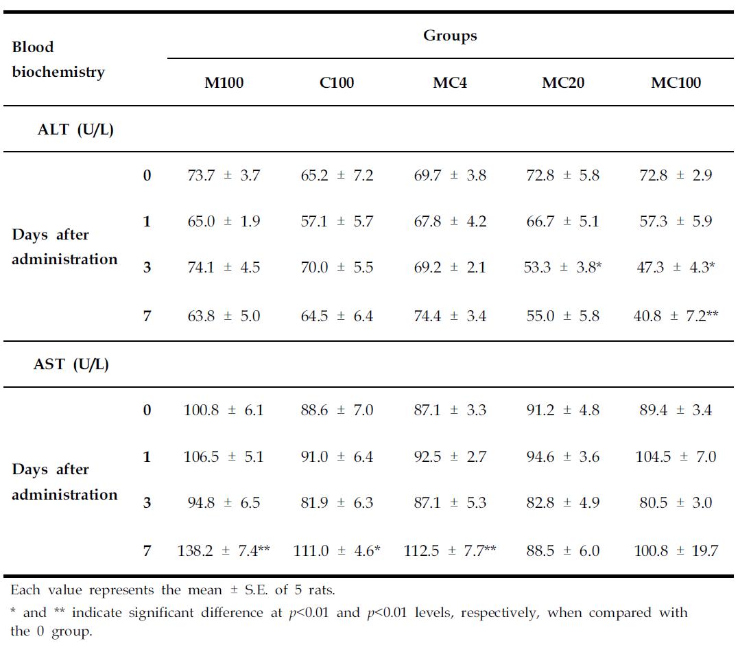 Blood biochemistry results following 7-day repeated exposure to melamine, cyanuric acid and the mixture in male SD rats