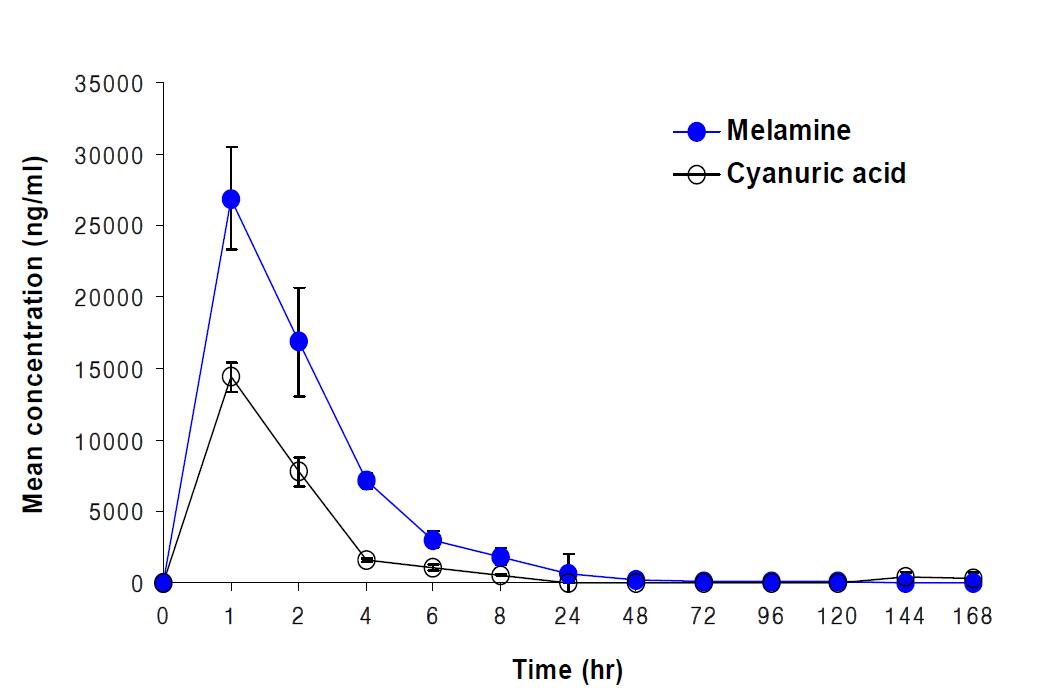 Mean serum concentration-time profile in male SD rats following 7-day repeated oral exposure to melamine at 100 mg/kg/day. Each value represents mean ± S.E. of 5 animals.