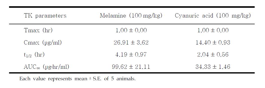 The kinetic parameters for melamine and cyanuric acid following repeated oral exposure in male SD rats