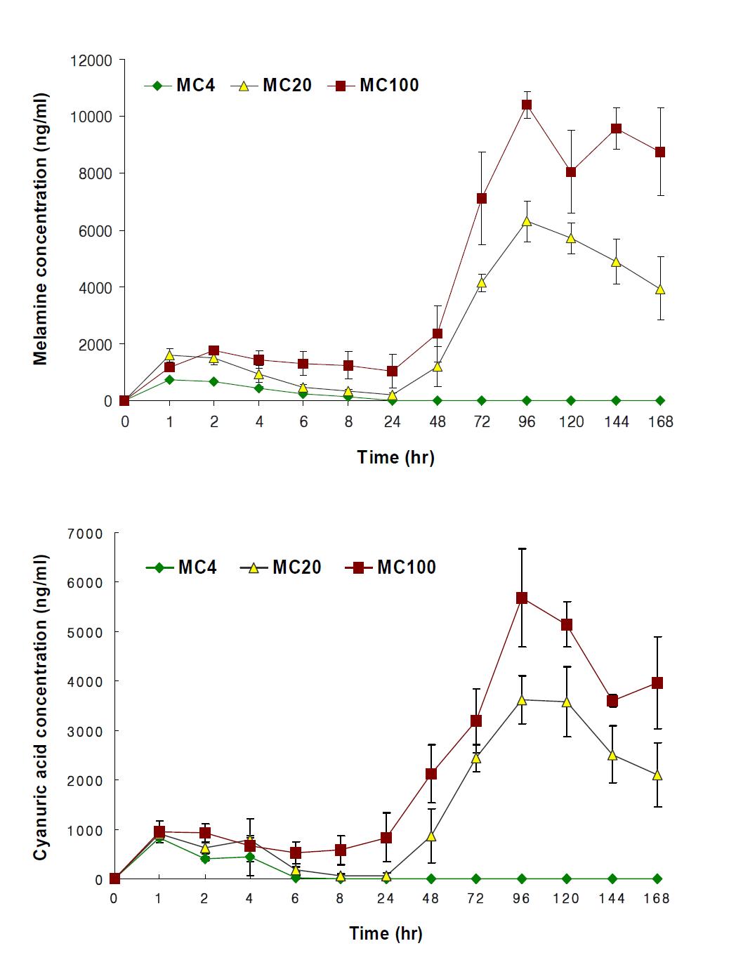 Mean serum concentration-time profile in male SD rats following 7-day repeated oral exposure to melamine-cyanuric acid mixtures.