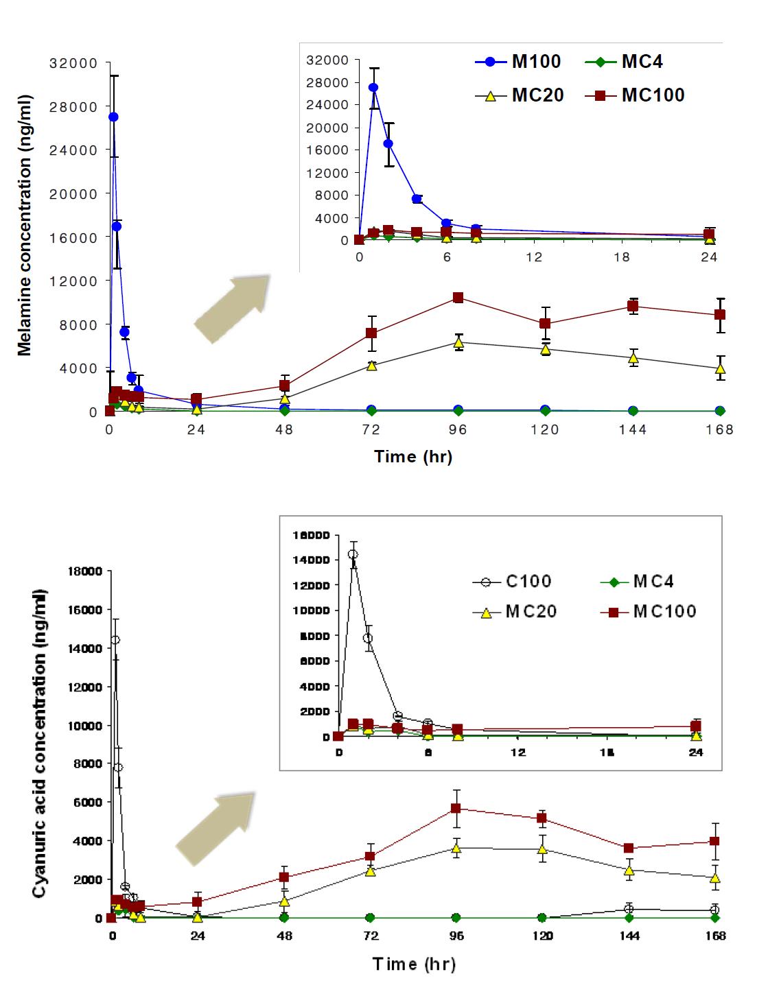 Mean serum concentration-time profile in male SD rats following 7-day repeated oral exposure to melamine, cyanuric acid and the mixtures.