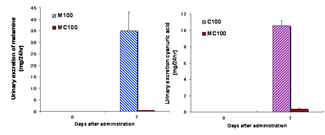 Urinary excretion in male SD rats following 7-day repeated oral exposure to melamine, cyanuric acid and the mixtures.