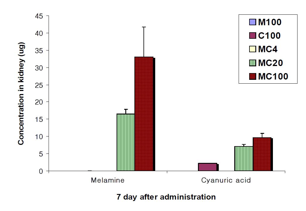 Kidney distribution in male SD rats following 7-days repeated oral treatment with melamine, cyanuric acid and the mixtures. Each value represents mean ± S.E. of 5 animals.