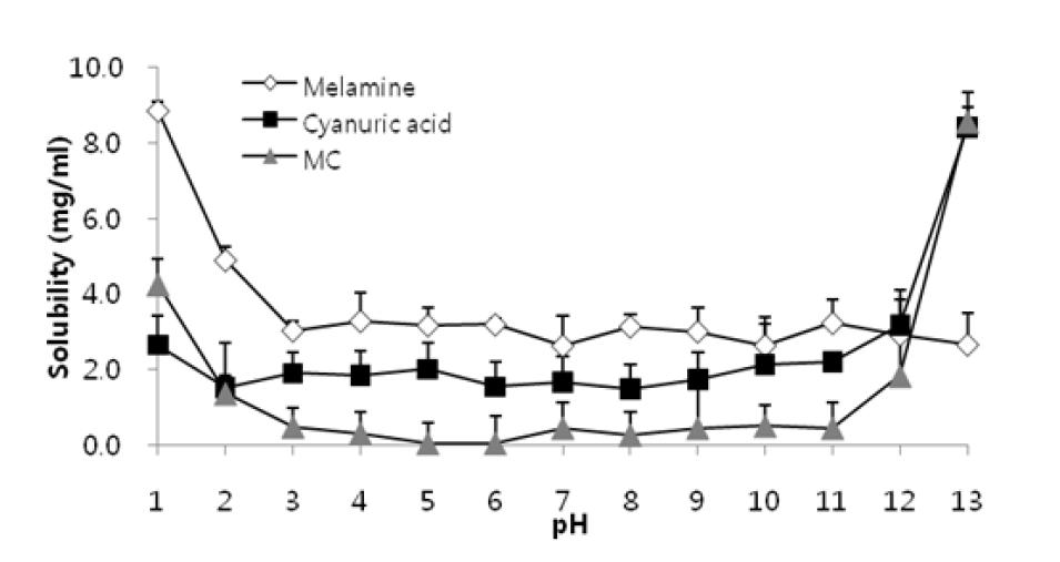 Solubility of melamine, cyanuric acid and the mixture of melamine and cyanuric acid (MC) according to pH change.