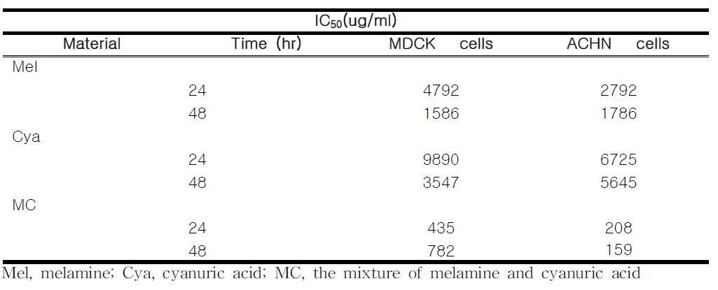 The IC50 values of Mel, Cya and MC in MDCK or ACHN cell