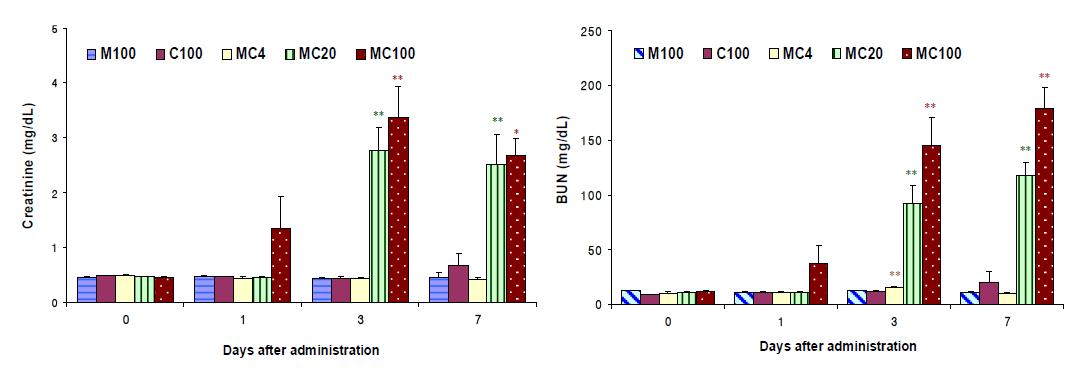 Weights of kidney following 7-day repeated exposure to melamine, cyanuric acid and the mixture in male SD rats.