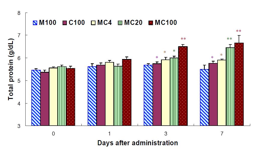 Changes of total protein following 7-day repeated exposure to melamine, cyanuric acid and the mixture in male SD rats.