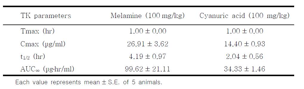 The kinetic parameters for melamine and cyanuric acid following repeated oral exposure in male SD rats