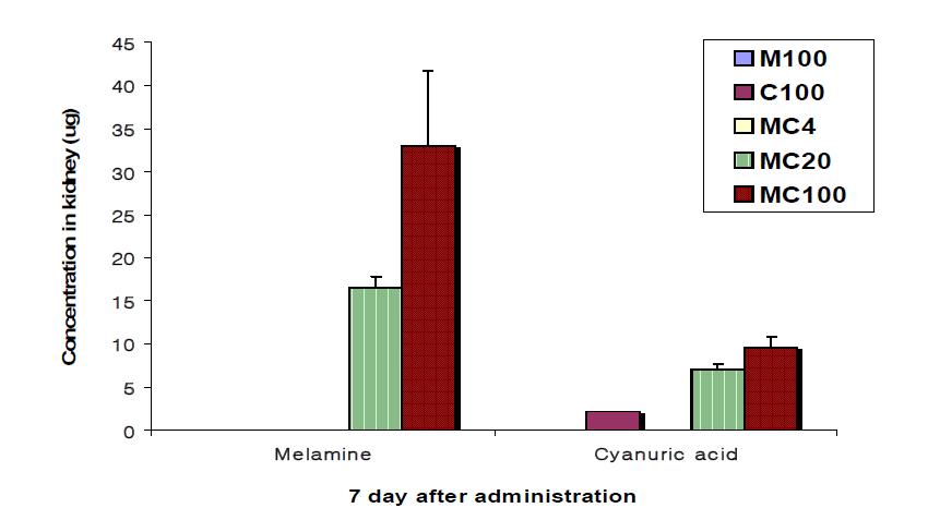 Kidney distribution in male SD rats following 7-days repeated oral treatment with melamine,