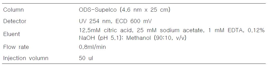 HPLC-ECD condition for the analysis of nucleotides and 8-hydroxydeoxyguanosine