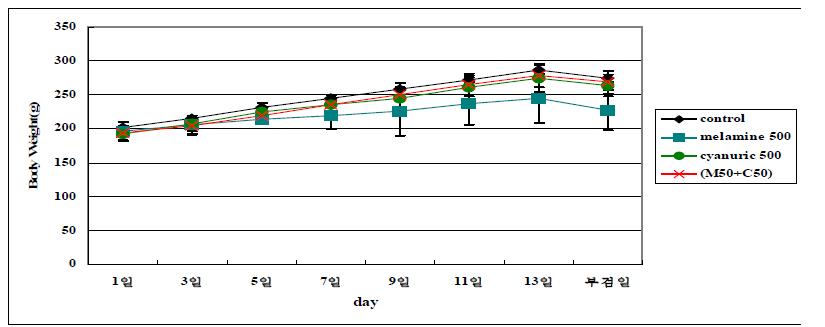 멜라민 및 시아눌산 병용처리에 의한 체중증가율