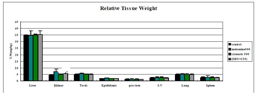 멜라민 및 시아눌산 병용처리에 의한 장기중량