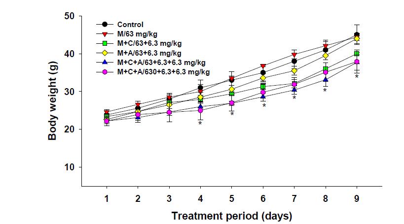 Body weight changes in Sprague-Dawley rats treated with melamine and cyanuric acid for 8 days.