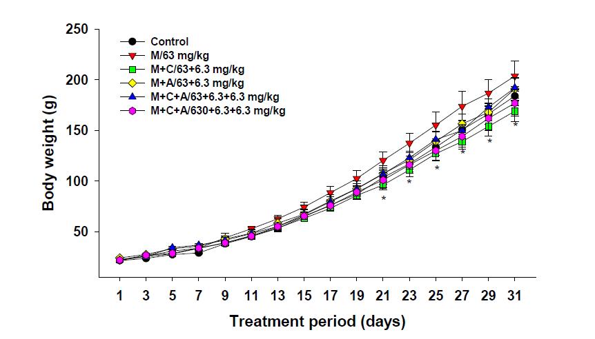 Body weight changes in Sprague-Dawley rats treated with melamine and cyanuric acid for 32 days.