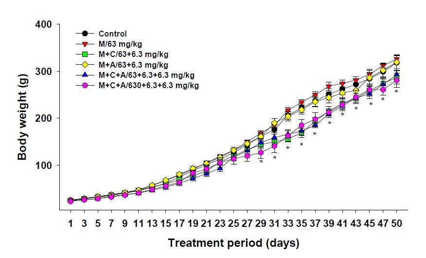 Body weight changes in Sprague-Dawley rats treated with melamine and cyanuric acid for 50 days.