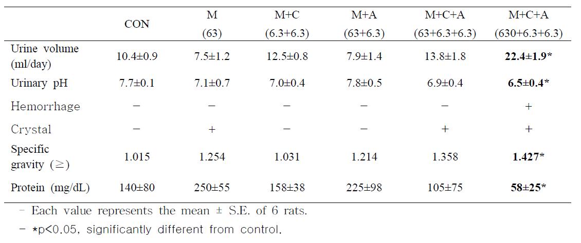 Urine biochemistry alterations in Sprague-Dawley rats treated with melamine and cyanuric acids for 50 days