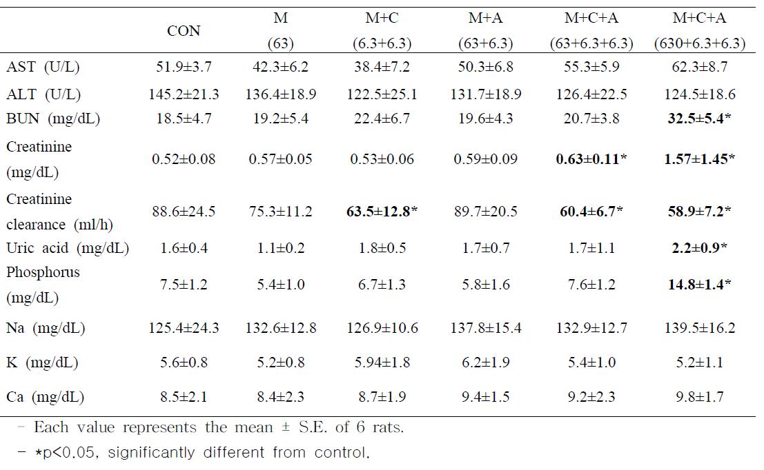 Serum biochemical parameters in Sprague-Dawley rats treated with melamine and cyanuric acids for 50 days