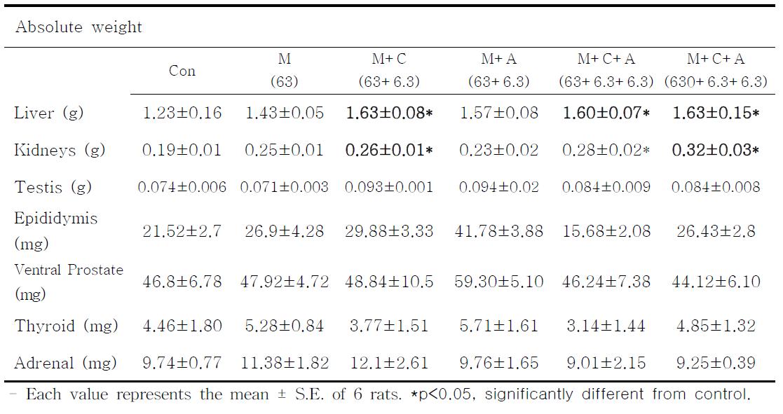 Absolute organ weights in Sprague-Dawley rats treated with melamine and cyanuric acids for 8 days