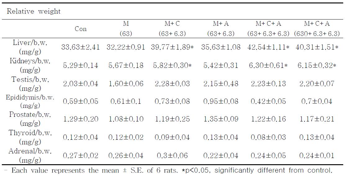 Relative organ weights in Sprague-Dawley rats treated with melamine and cyanuric acids for 8 days