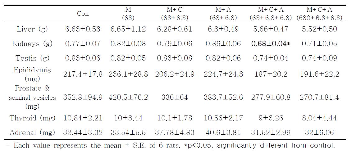 Absolute organ weights in Sprague-Dawley rats treated with melamine and cyanuric acids for 30 days