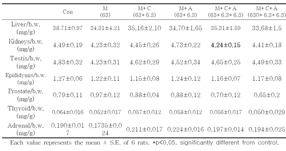 Relative organ weights in Sprague-Dawley rats treated with melamine and cyanuric acids for 30 days