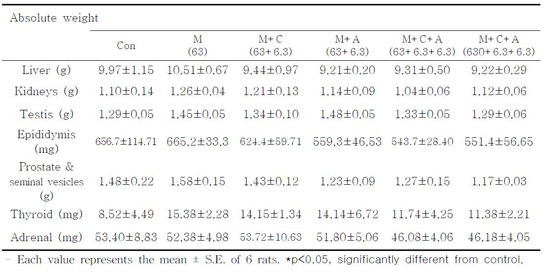 Absolute organ weights in Sprague-Dawley rats treated with melamine and cyanuric acids for 50 days