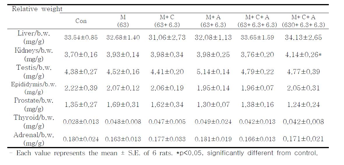 Relative organ weights in Sprague-Dawley rats treated with melamine and cyanuric acids for 50 days