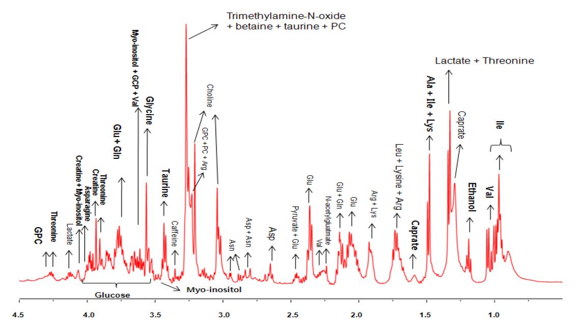 Metabolic profiles in the kidney after 50 days of treatment with melamine and cyanuric acid in Sprague-Dawley rats.