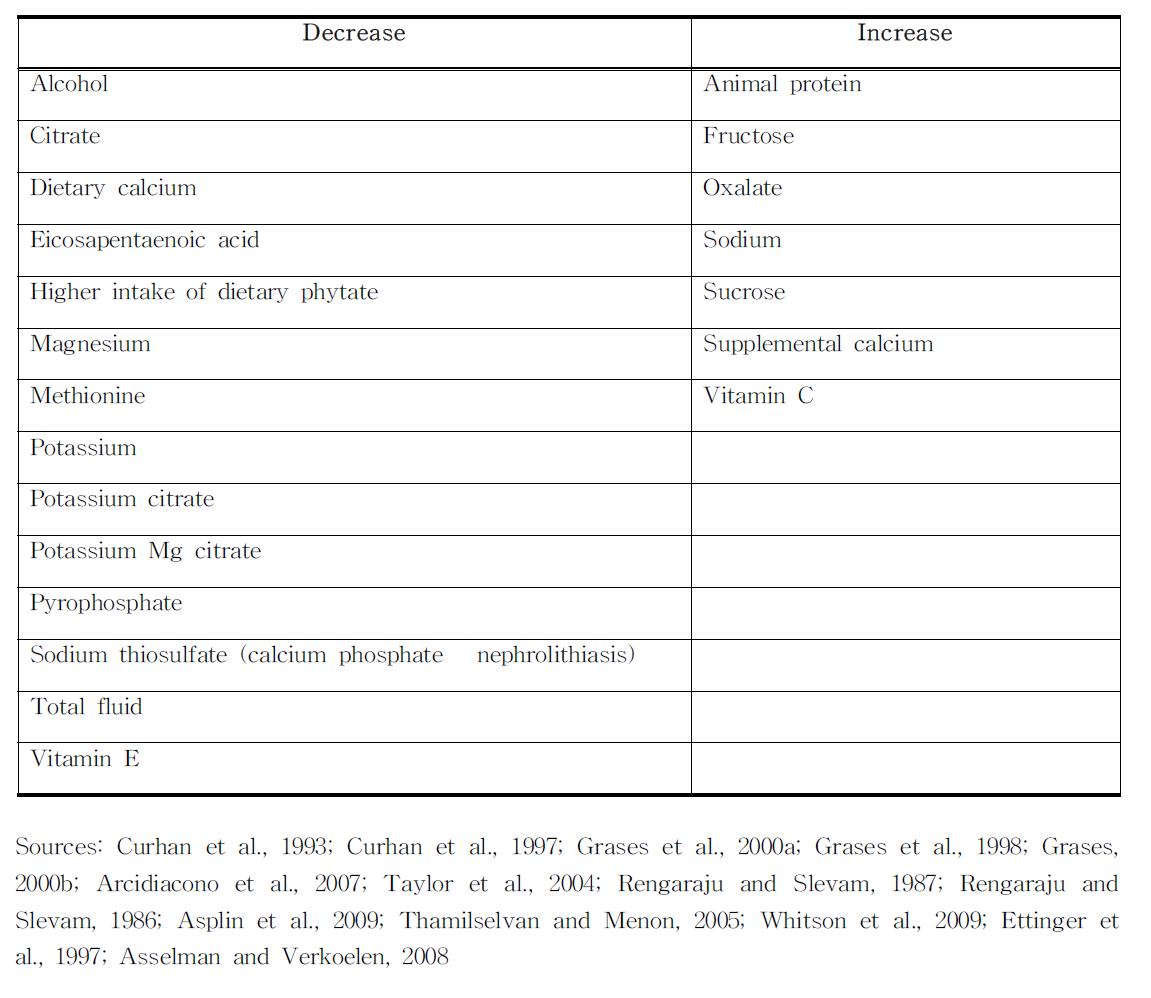 Factors affecting to kidney stone formation