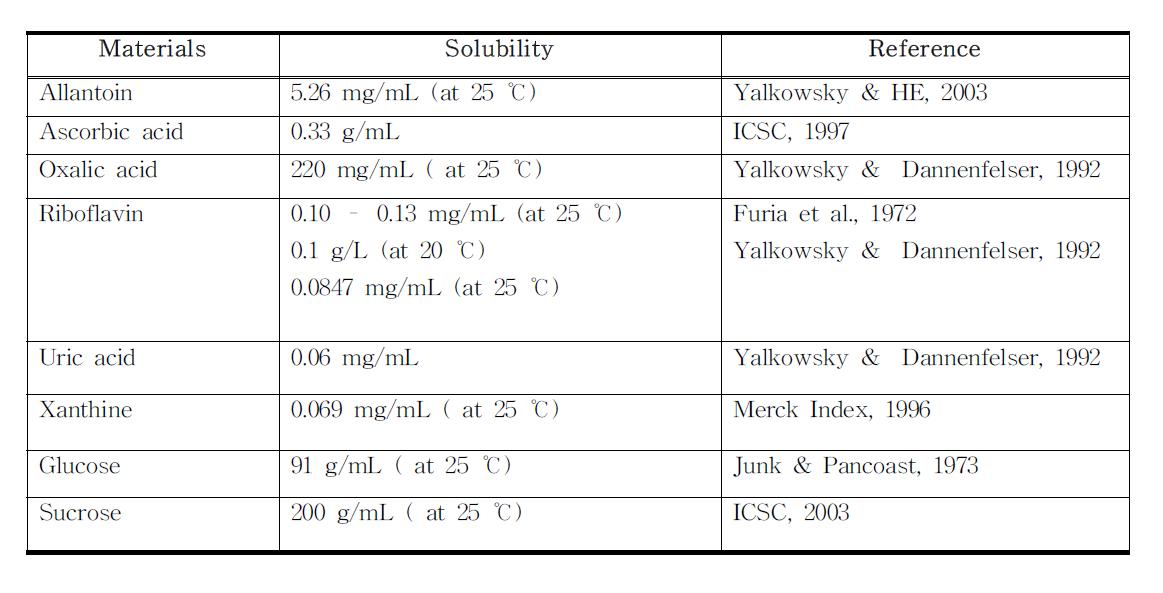 Solubility of materials used in this study