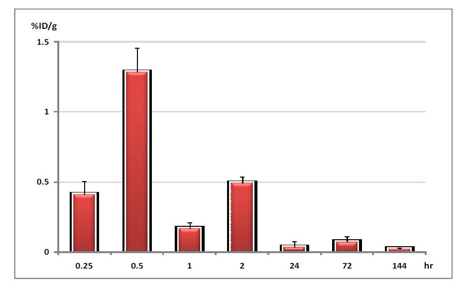 Blood clearance of Lu-177 labeled HA-NP in ICR mice.