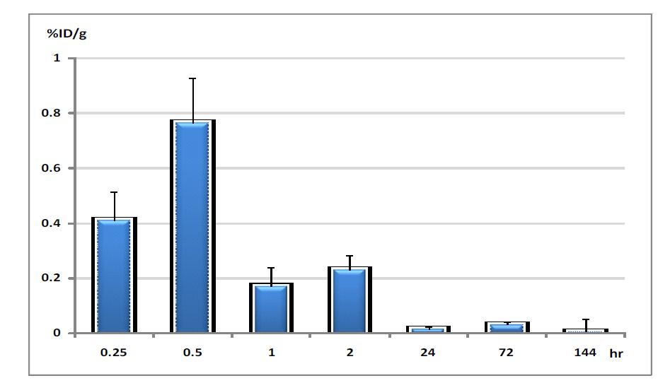 Blood clearance of Lu-177 labeled HA-polymer in ICR mice.