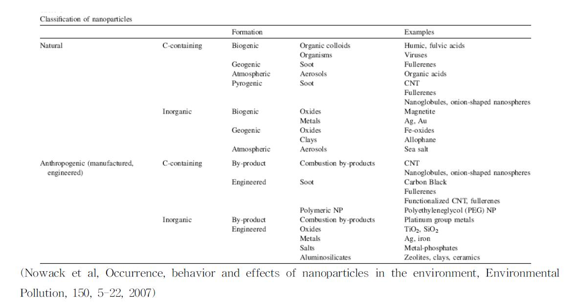 주요 나노물질의 분류