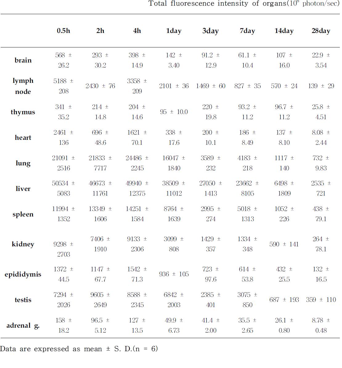 Total fluorescence intensity in mice within 0.5h ~ 28day after injection of 5mg/kg of Cy5.5-HA-NP.