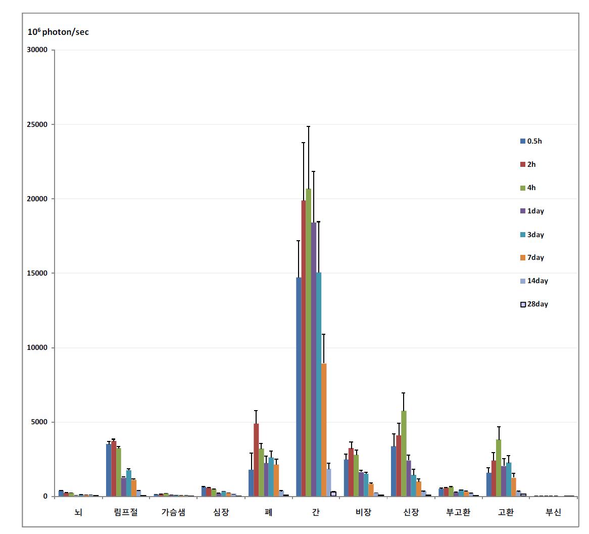 Biodistribution of cy-5.5 labeled HA-polymer in ICR mice