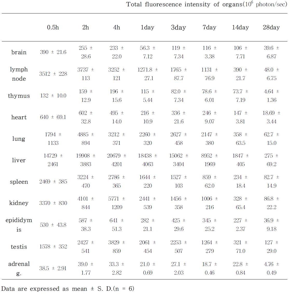 Total fluorescence intensity in mice within 0.5h ~ 28day after injection of 5mg/kg of Cy5.5-HA-polymer.