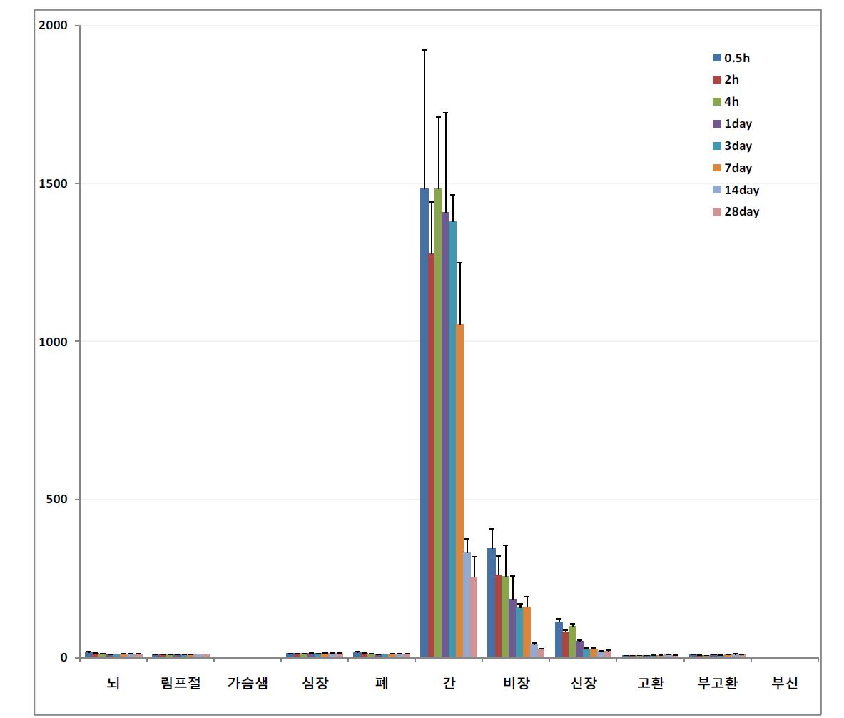 Biodistribution of cy-5.5 labeled HA-NP in ICR mice