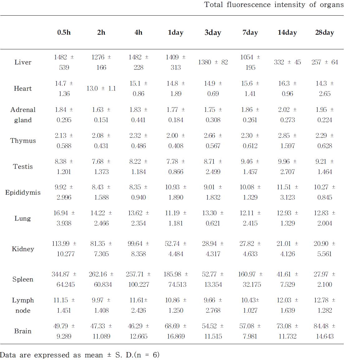 Total fluorescence intensity in mice within 0.5h ~ 28day after injection of 5mg/kg of Cy5.5-HA-NP.