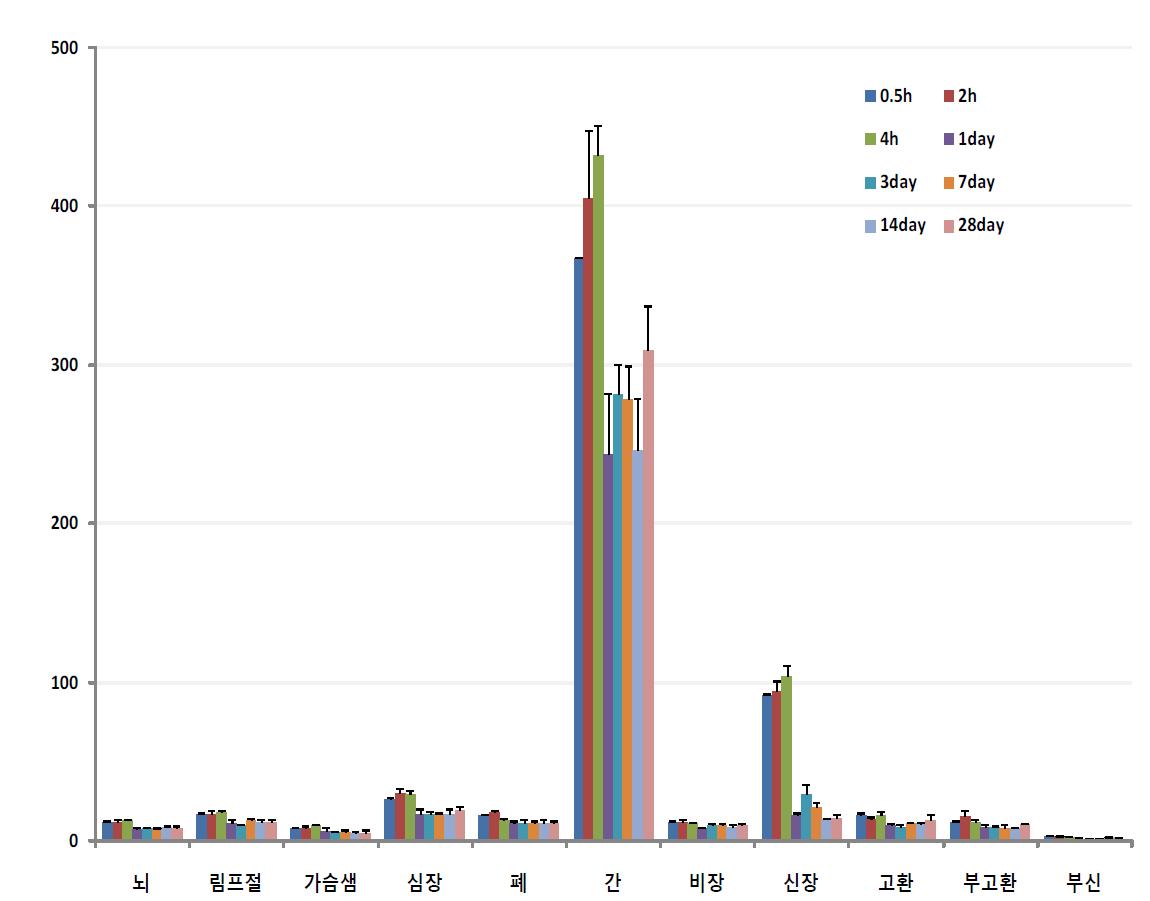 Biodistribution of cy-5.5 labeled HA-polymer in ICR mice