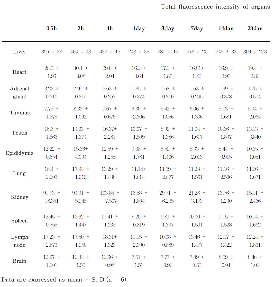 Total fluorescence intensity in mice within 0.5h ~ 28day after injection of 5mg/kg of Cy5.5-HA-polymer.