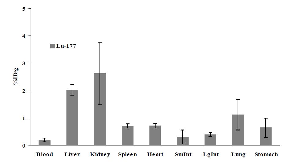 Biodistribution of free Lu-177 after 1 day.