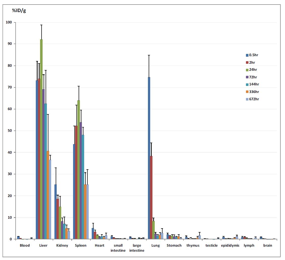 Biodistribution of Lu-177 labeled HA-NP in ICR mice