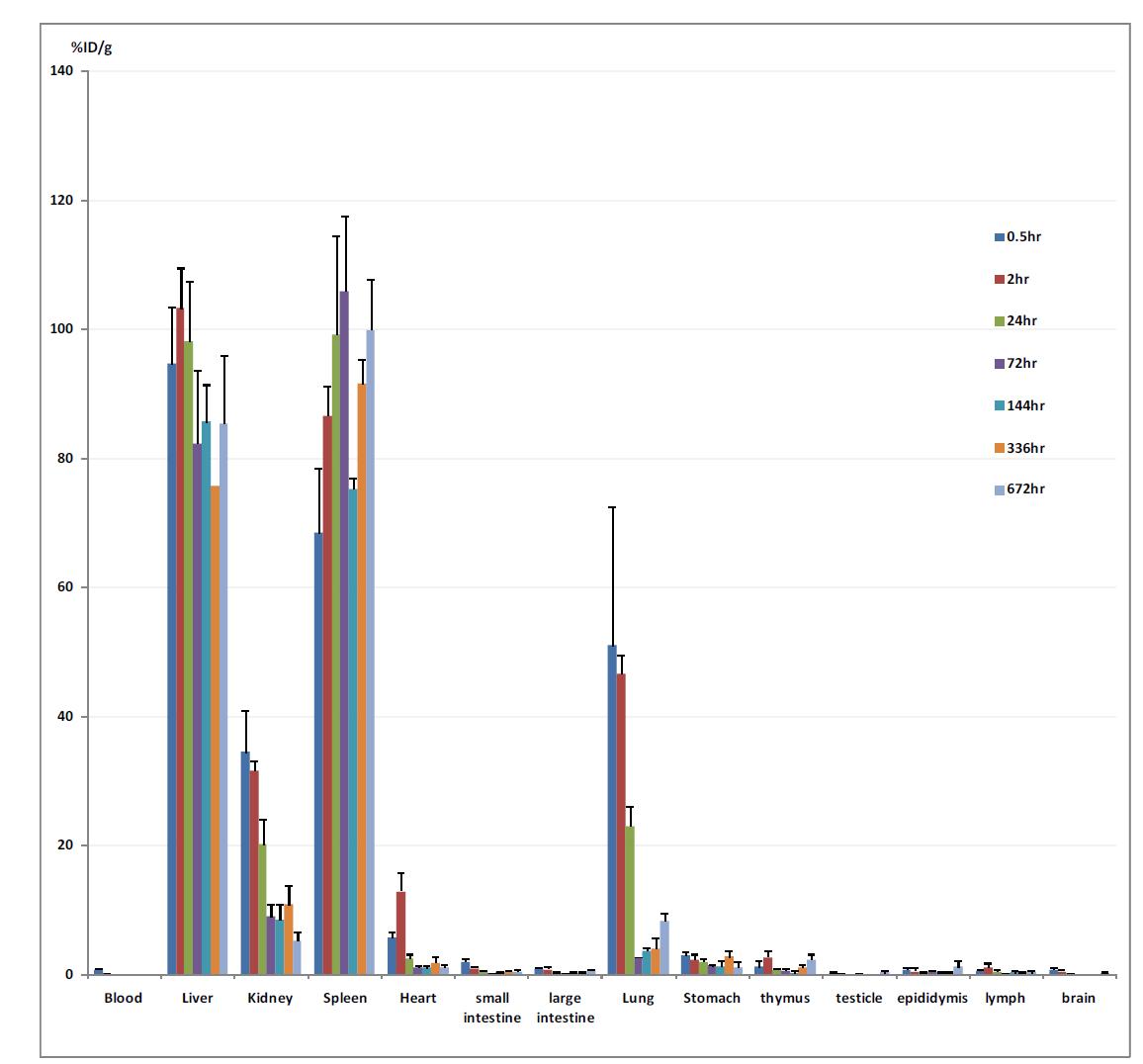 Biodistribution of Lu-177 labeled HA-NP in ICR mice