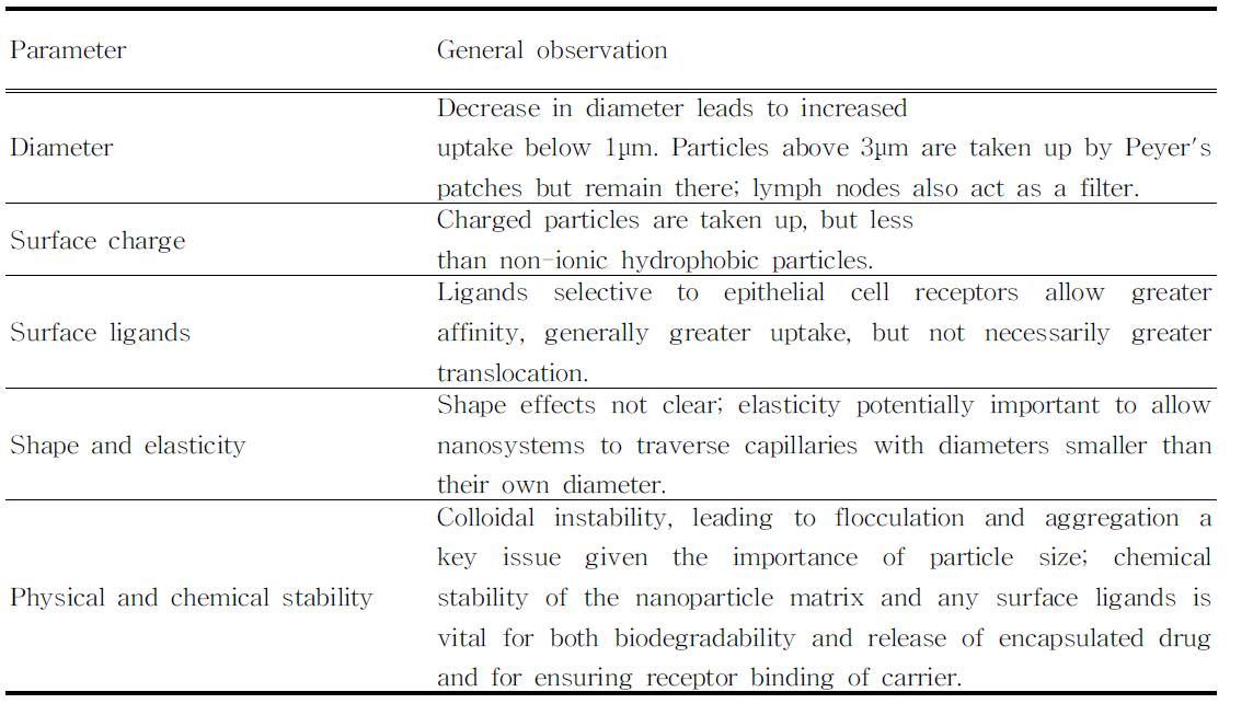 Factors affecting uptake and translocation of nanoparticles after oral administration