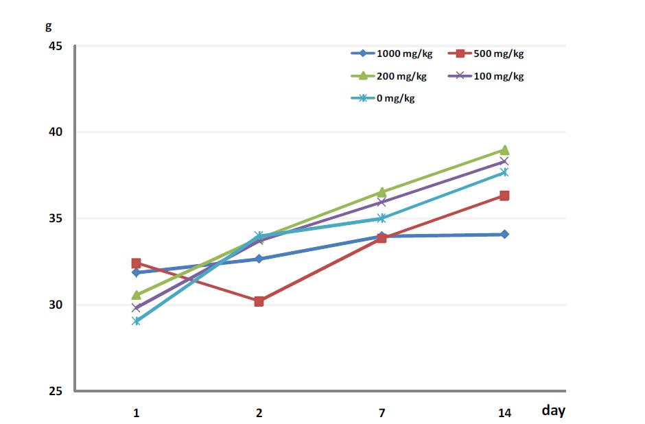 Changes in body weight of ICR mice treated with zinc oxide (ZnO) 2 weeks