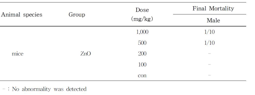 Mortality and clinical findings in ICR mice administered orally with Zinc oxide