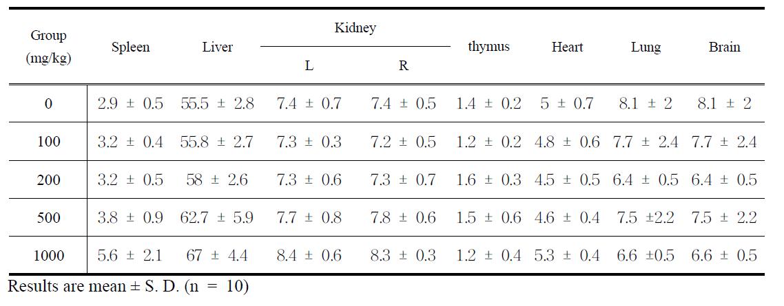 Relative organ weight in ICR mice administered orally with ZnO