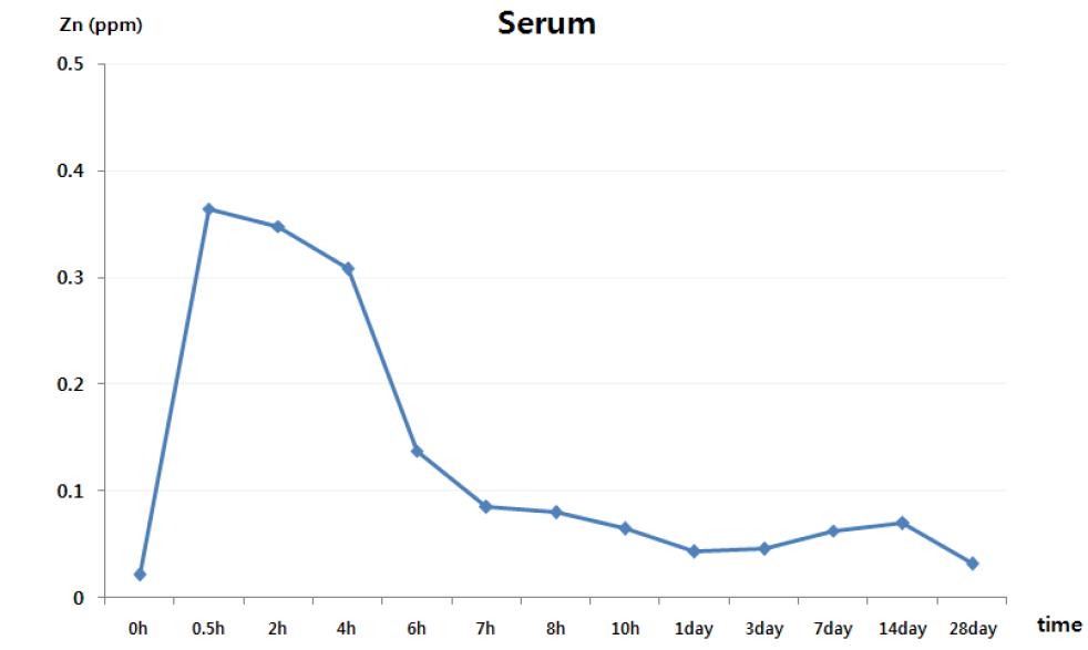 Serum Zn in male mice following oral administration of 200 mg/kg of ZnO using ICP-AES method within 0 - 28 day. Data are expressed as mean ± S. D