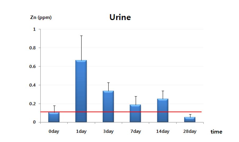 Urinal Zn nanoparticles in male mice following oral administration of 200 mg/kg of ZnO using ICP-AES method within 0-28 day.